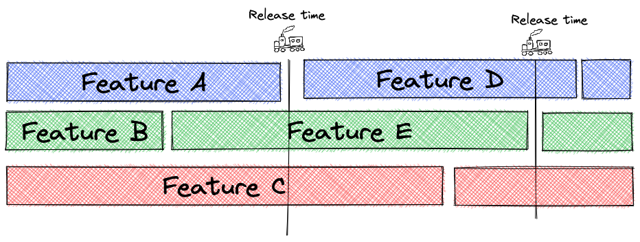 Mobile Release Train