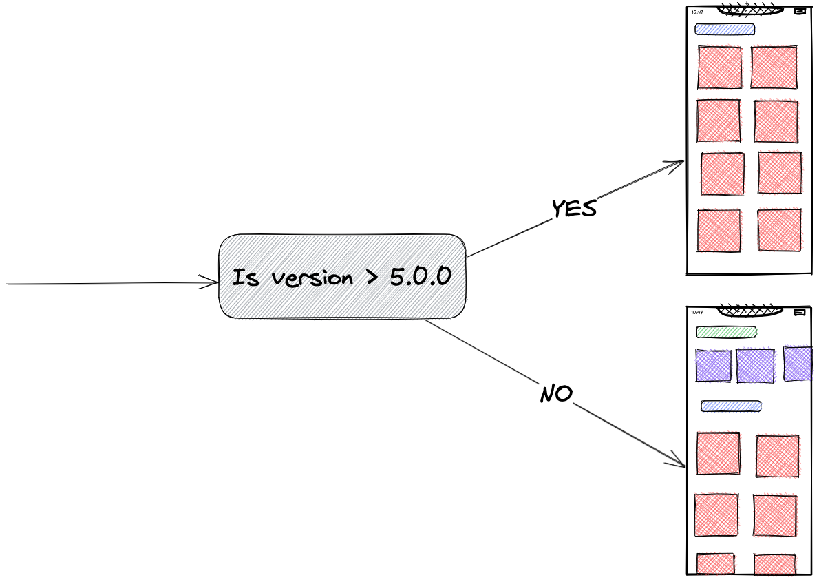 A text that says "is Version > 5.0.0" and branching out to two different screens based on yes or no